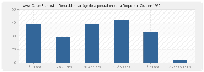 Répartition par âge de la population de La Roque-sur-Cèze en 1999